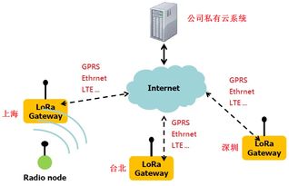 大聯(lián)大友尚集團(tuán)推出基于Semtech LoRa技術(shù)的超長距離低功耗物聯(lián)網(wǎng)解決方案